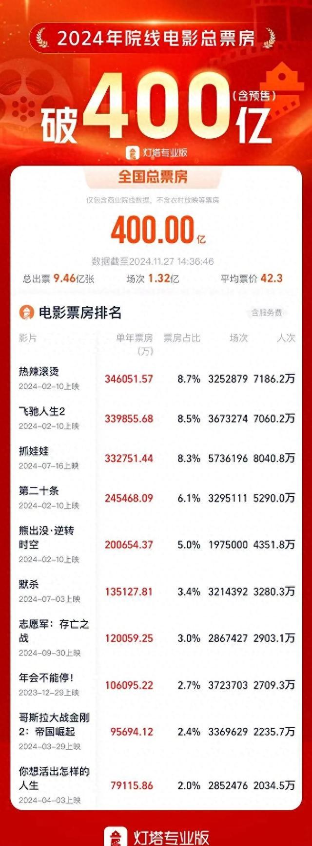 2024年电影票房数据
