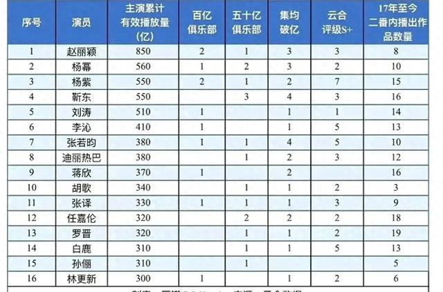 赵丽颖云合数据登顶